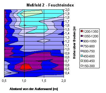 Diagramm2 Feuchteindex