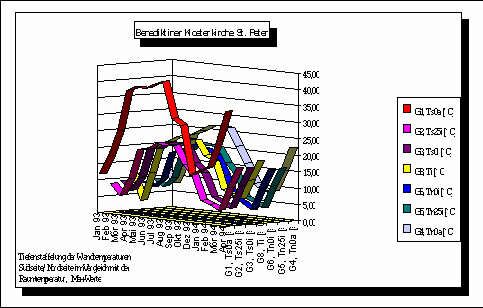 Auswertdiagram fuer eine Tiefensaffelung von Temperaturen